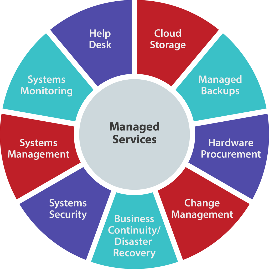 Managed It Services Charlotte