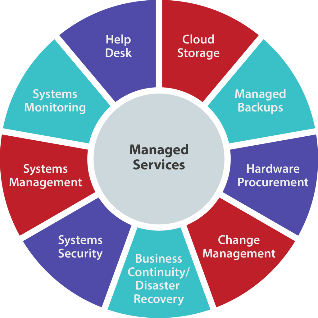 Managed It Support